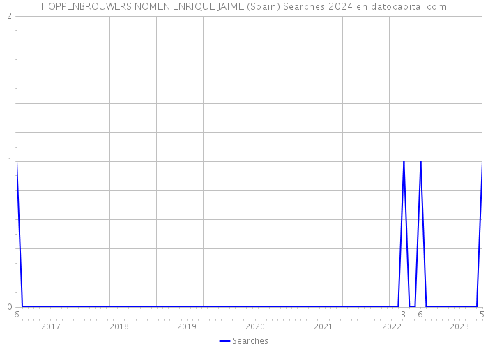 HOPPENBROUWERS NOMEN ENRIQUE JAIME (Spain) Searches 2024 