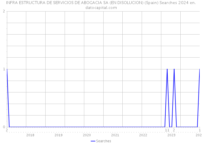 INFRA ESTRUCTURA DE SERVICIOS DE ABOGACIA SA (EN DISOLUCION) (Spain) Searches 2024 