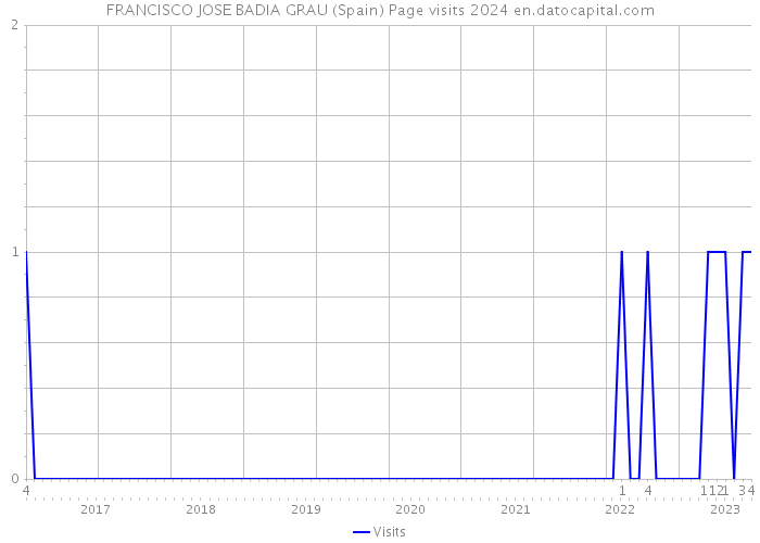 FRANCISCO JOSE BADIA GRAU (Spain) Page visits 2024 