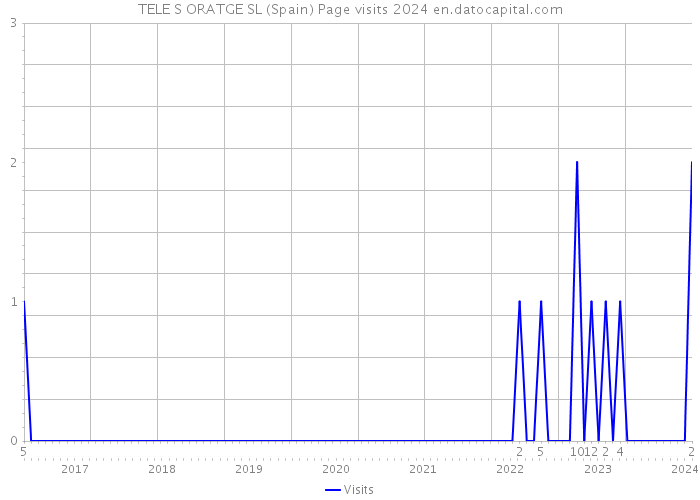 TELE S ORATGE SL (Spain) Page visits 2024 