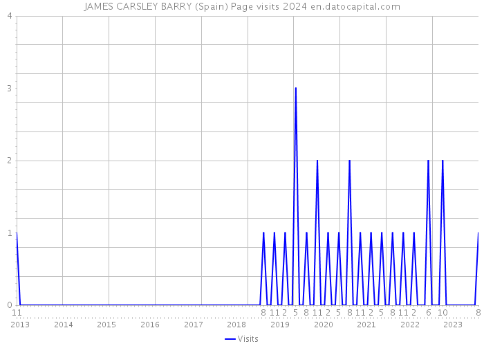 JAMES CARSLEY BARRY (Spain) Page visits 2024 