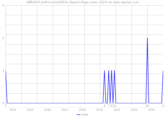 ABRADO JUAN LAGUARDA (Spain) Page visits 2024 