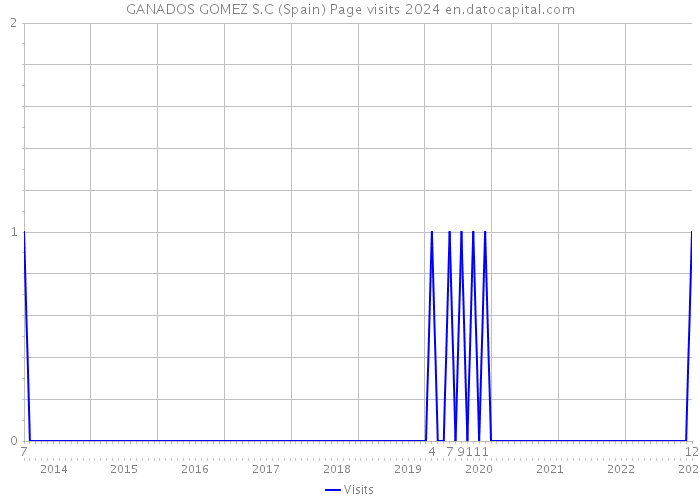 GANADOS GOMEZ S.C (Spain) Page visits 2024 