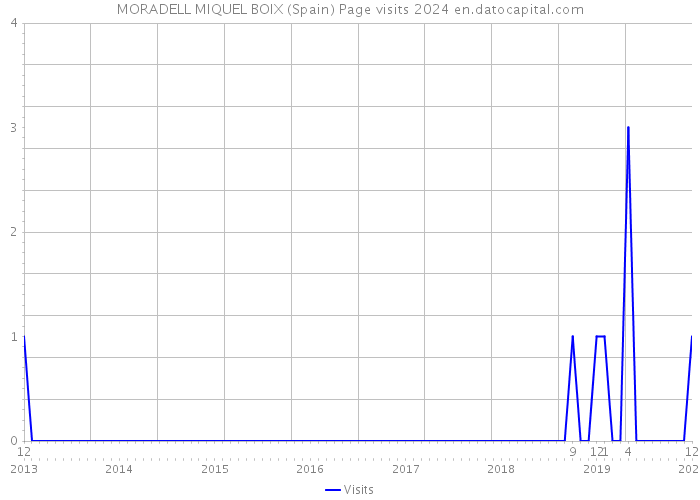 MORADELL MIQUEL BOIX (Spain) Page visits 2024 