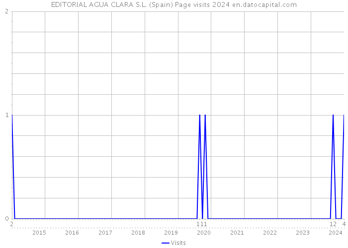 EDITORIAL AGUA CLARA S.L. (Spain) Page visits 2024 