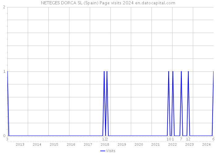 NETEGES DORCA SL (Spain) Page visits 2024 