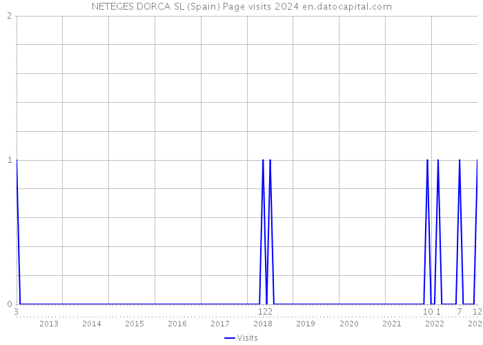 NETEGES DORCA SL (Spain) Page visits 2024 