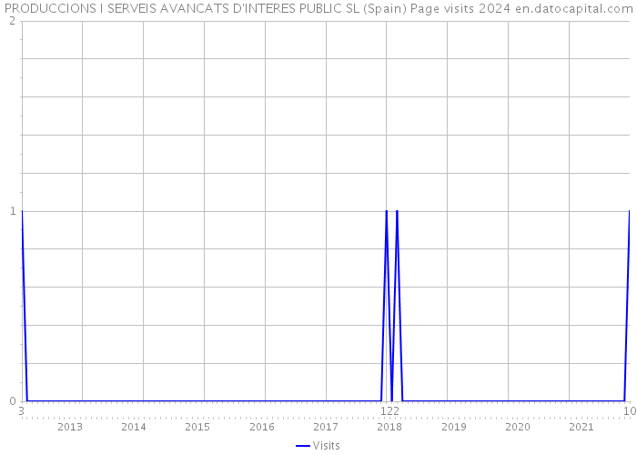 PRODUCCIONS I SERVEIS AVANCATS D'INTERES PUBLIC SL (Spain) Page visits 2024 