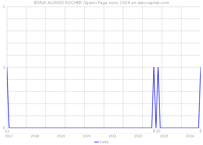 BORJA ALONSO ROCHER (Spain) Page visits 2024 