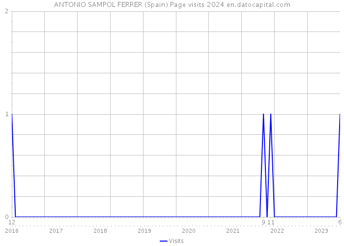 ANTONIO SAMPOL FERRER (Spain) Page visits 2024 