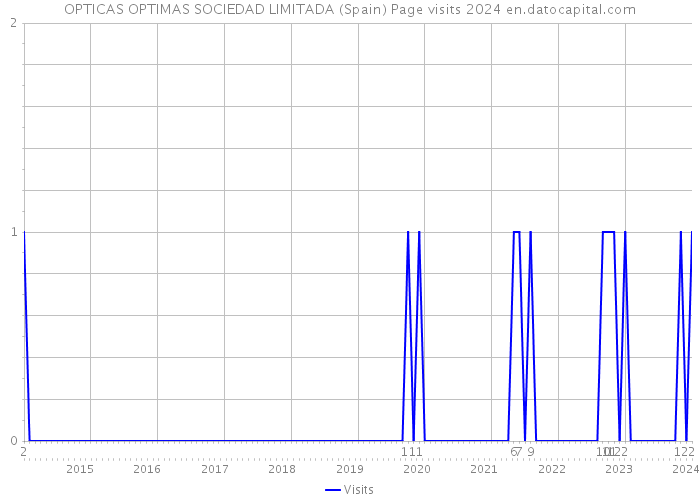 OPTICAS OPTIMAS SOCIEDAD LIMITADA (Spain) Page visits 2024 