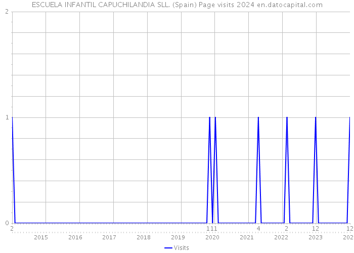 ESCUELA INFANTIL CAPUCHILANDIA SLL. (Spain) Page visits 2024 