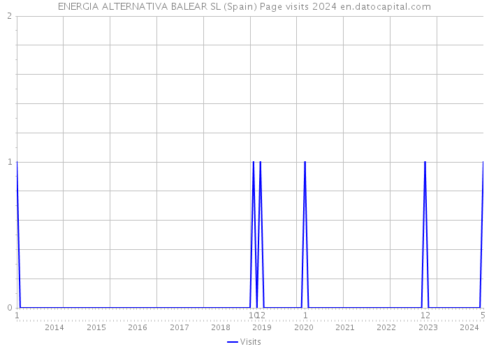 ENERGIA ALTERNATIVA BALEAR SL (Spain) Page visits 2024 