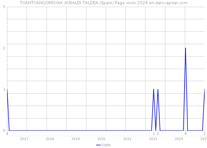 TXANTXANGORRIXAK AISIALDI TALDEA (Spain) Page visits 2024 