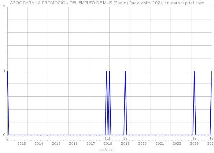 ASOC PARA LA PROMOCION DEL EMPLEO DE MUS (Spain) Page visits 2024 