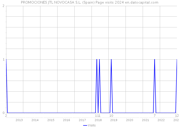 PROMOCIONES JTL NOVOCASA S.L. (Spain) Page visits 2024 