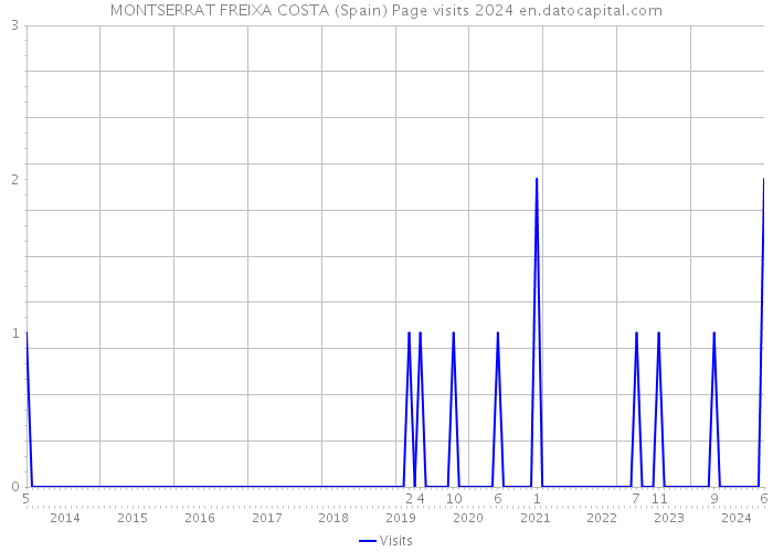 MONTSERRAT FREIXA COSTA (Spain) Page visits 2024 