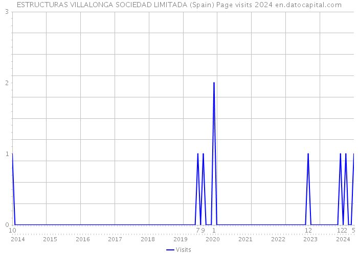 ESTRUCTURAS VILLALONGA SOCIEDAD LIMITADA (Spain) Page visits 2024 