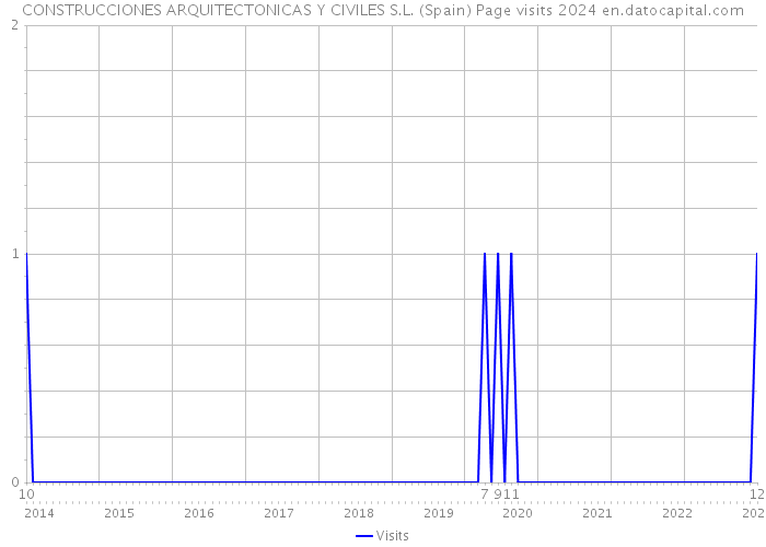 CONSTRUCCIONES ARQUITECTONICAS Y CIVILES S.L. (Spain) Page visits 2024 