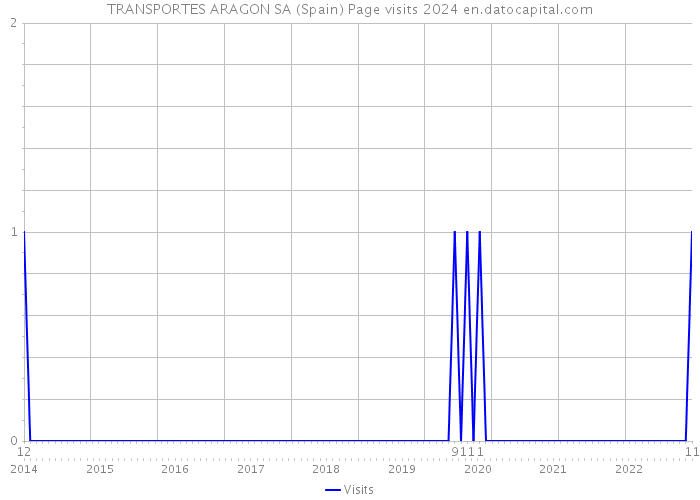 TRANSPORTES ARAGON SA (Spain) Page visits 2024 