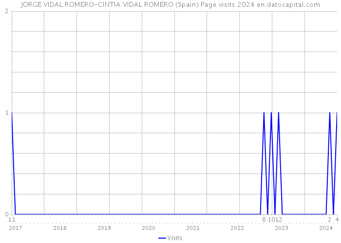 JORGE VIDAL ROMERO-CINTIA VIDAL ROMERO (Spain) Page visits 2024 