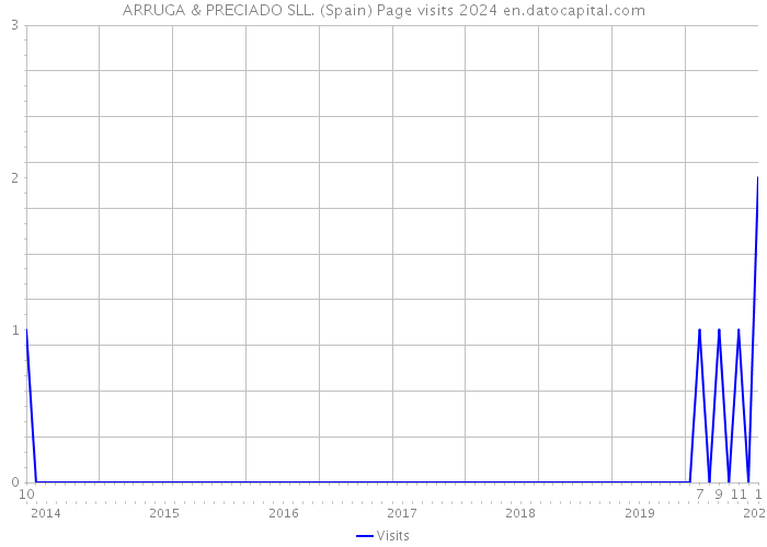 ARRUGA & PRECIADO SLL. (Spain) Page visits 2024 