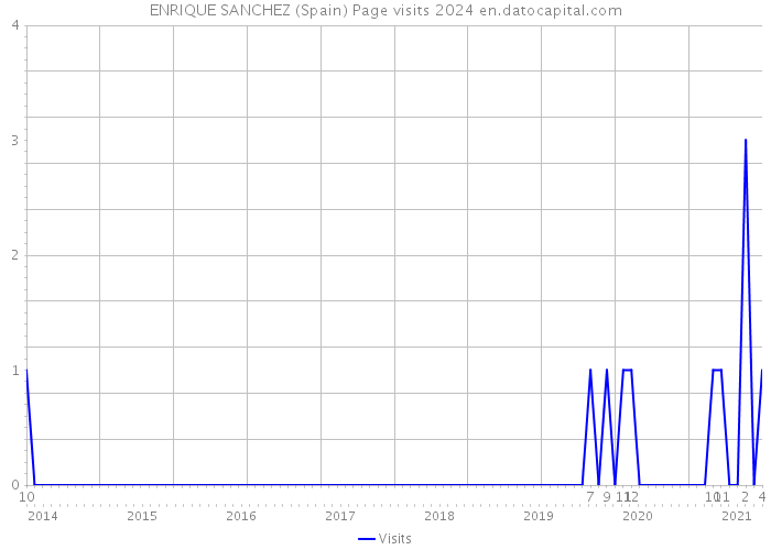 ENRIQUE SANCHEZ (Spain) Page visits 2024 