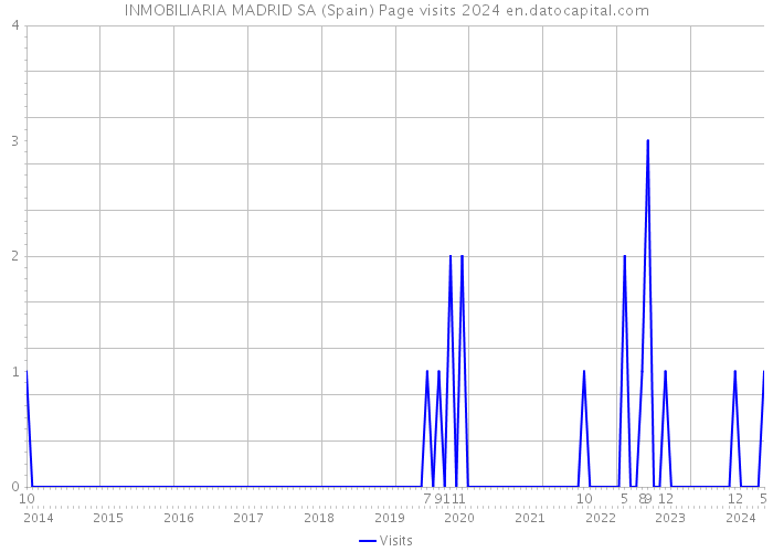 INMOBILIARIA MADRID SA (Spain) Page visits 2024 