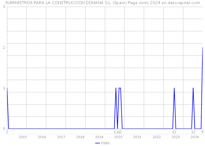 SUMINISTROS PARA LA CONSTRUCCION DONANA S.L. (Spain) Page visits 2024 