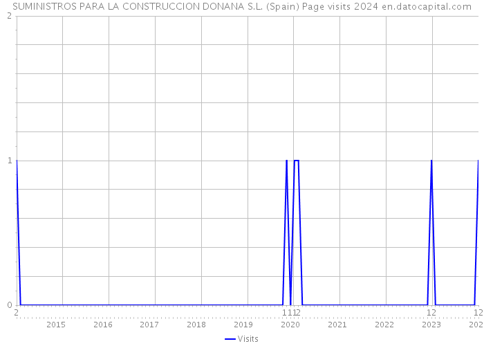 SUMINISTROS PARA LA CONSTRUCCION DONANA S.L. (Spain) Page visits 2024 