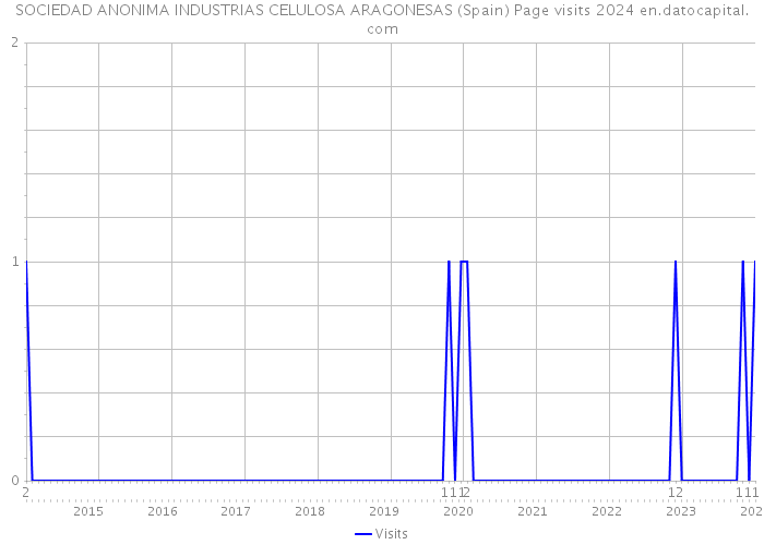 SOCIEDAD ANONIMA INDUSTRIAS CELULOSA ARAGONESAS (Spain) Page visits 2024 
