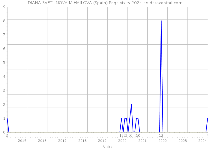 DIANA SVETLINOVA MIHAILOVA (Spain) Page visits 2024 