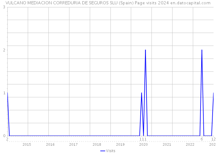 VULCANO MEDIACION CORREDURIA DE SEGUROS SLU (Spain) Page visits 2024 