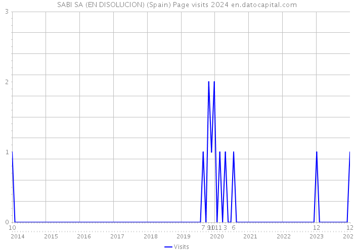 SABI SA (EN DISOLUCION) (Spain) Page visits 2024 