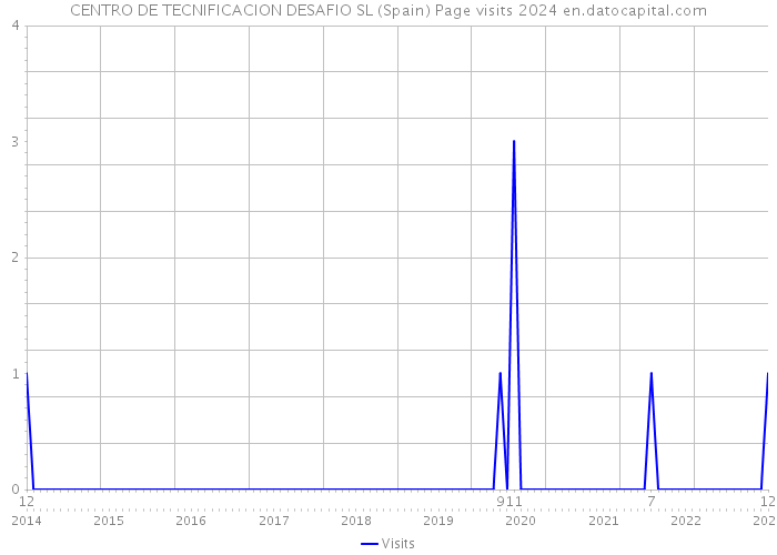 CENTRO DE TECNIFICACION DESAFIO SL (Spain) Page visits 2024 
