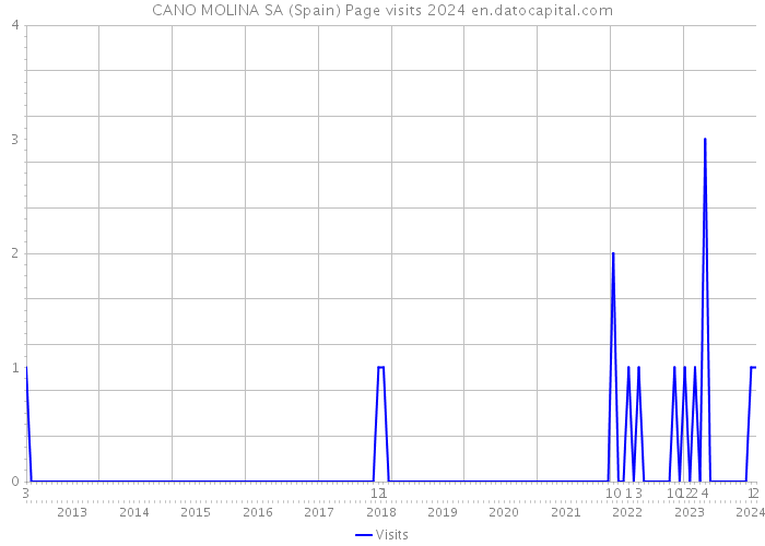 CANO MOLINA SA (Spain) Page visits 2024 