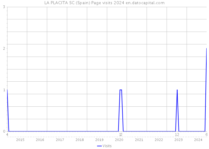 LA PLACITA SC (Spain) Page visits 2024 