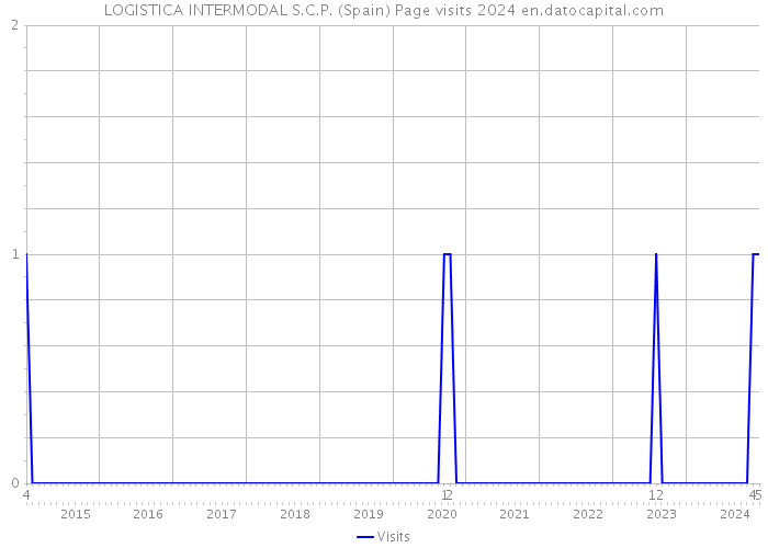 LOGISTICA INTERMODAL S.C.P. (Spain) Page visits 2024 