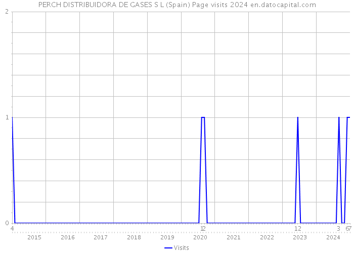 PERCH DISTRIBUIDORA DE GASES S L (Spain) Page visits 2024 