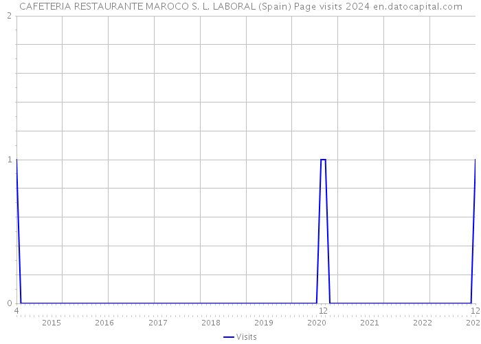 CAFETERIA RESTAURANTE MAROCO S. L. LABORAL (Spain) Page visits 2024 