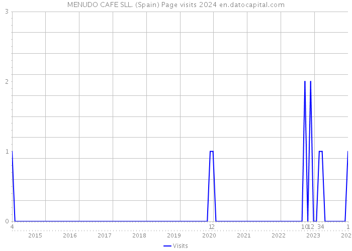 MENUDO CAFE SLL. (Spain) Page visits 2024 