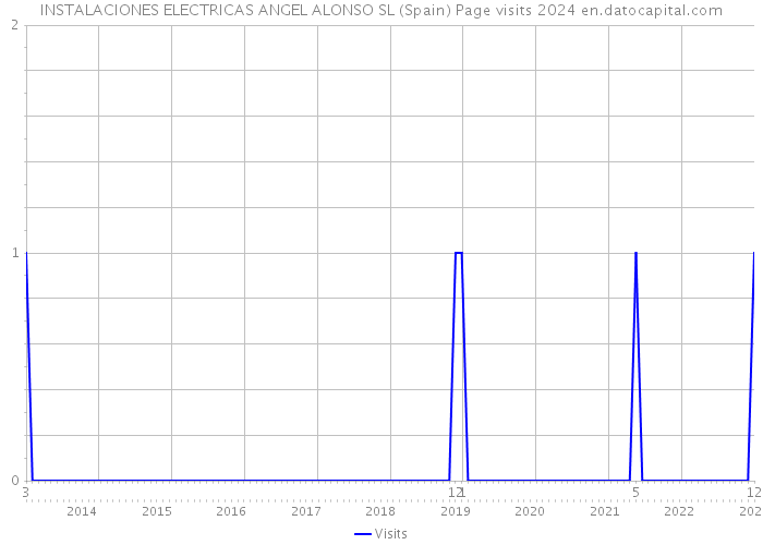 INSTALACIONES ELECTRICAS ANGEL ALONSO SL (Spain) Page visits 2024 