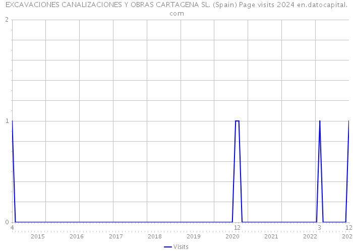 EXCAVACIONES CANALIZACIONES Y OBRAS CARTAGENA SL. (Spain) Page visits 2024 