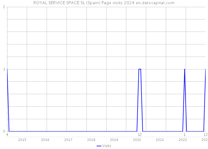 ROYAL SERVICE SPACE SL (Spain) Page visits 2024 