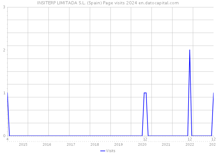 INSITERP LIMITADA S.L. (Spain) Page visits 2024 