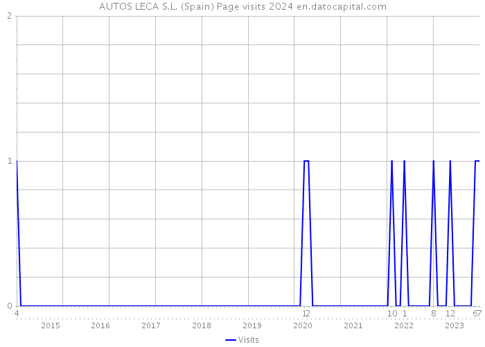 AUTOS LECA S.L. (Spain) Page visits 2024 