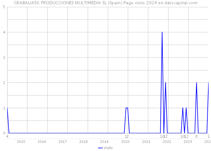 GRABALIA5K PRODUCCIONES MULTIMEDIA SL (Spain) Page visits 2024 