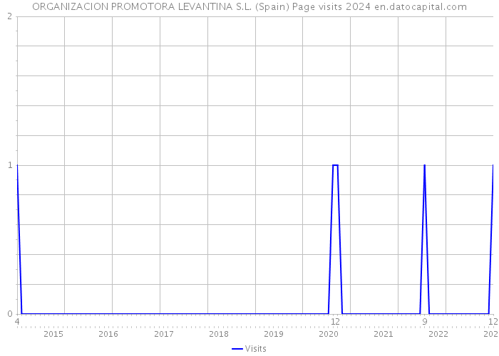 ORGANIZACION PROMOTORA LEVANTINA S.L. (Spain) Page visits 2024 