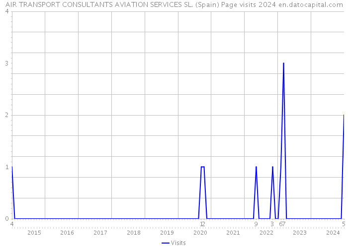 AIR TRANSPORT CONSULTANTS AVIATION SERVICES SL. (Spain) Page visits 2024 