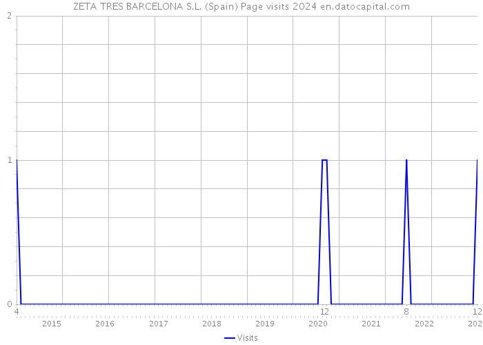 ZETA TRES BARCELONA S.L. (Spain) Page visits 2024 